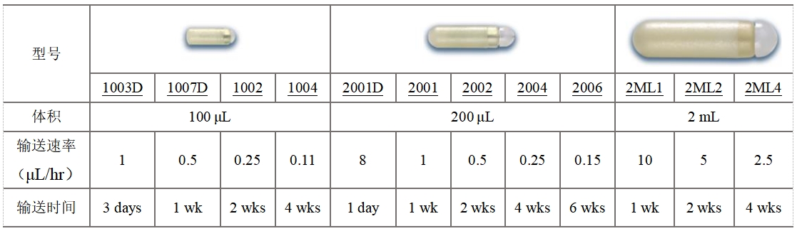 alzet滲透泵型號